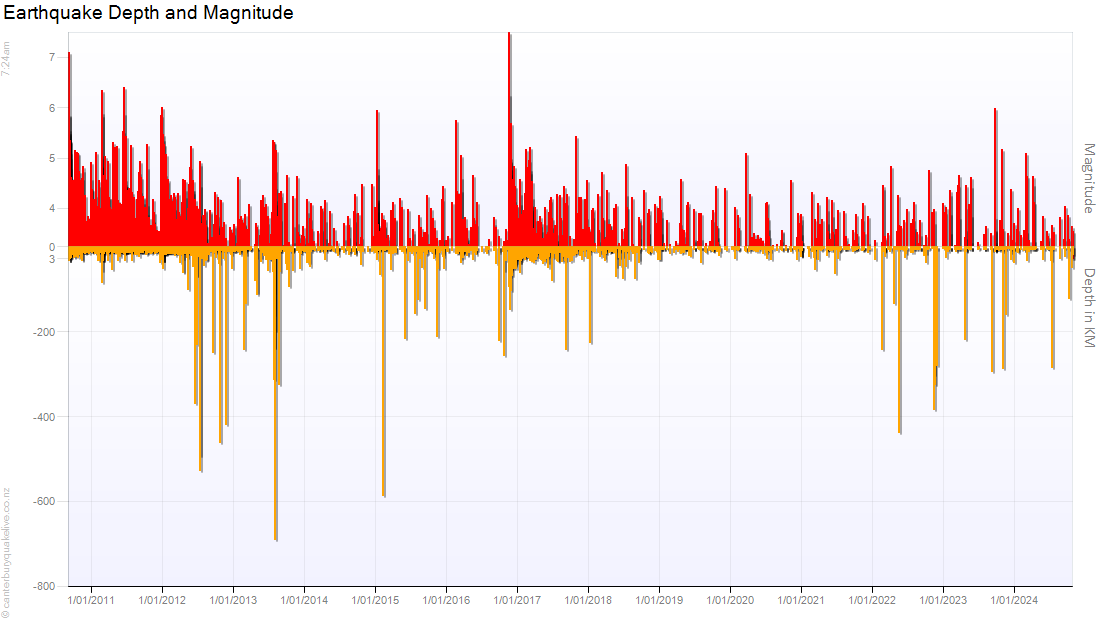 Earthquake Depth Chart