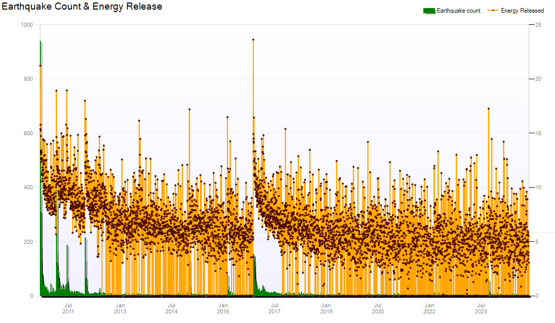 Earthquake Count and Energy Chart