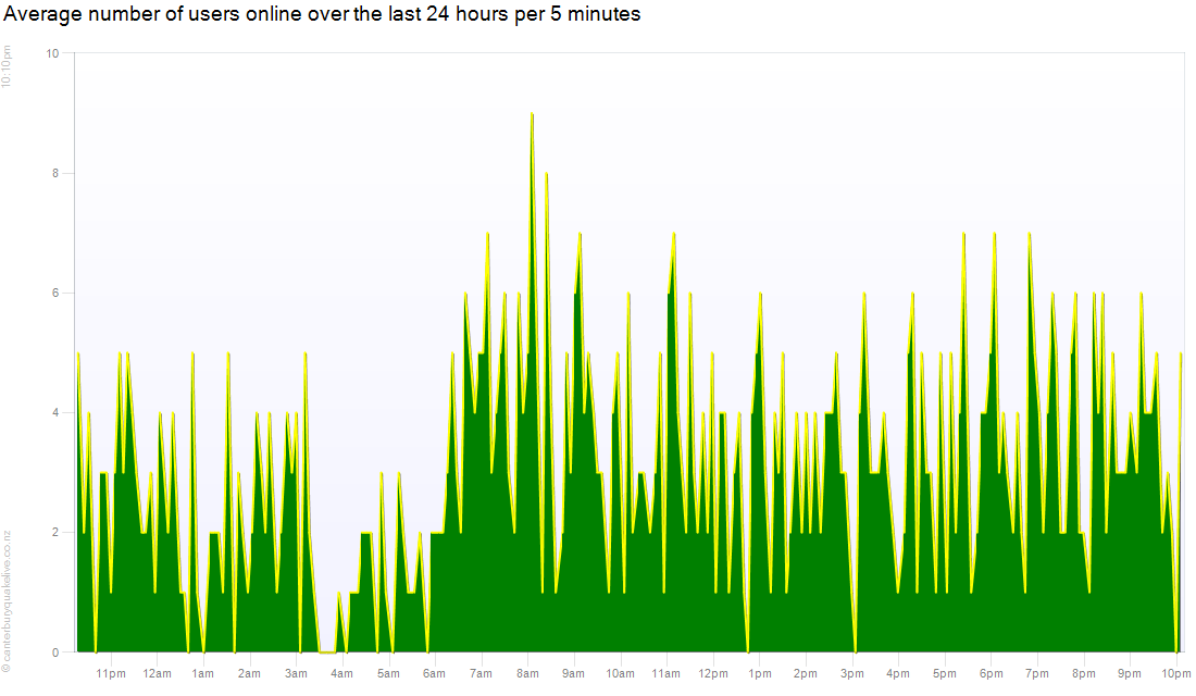 Count of users online over the previous 24 hours